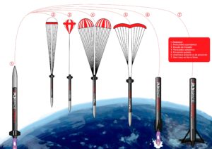 Tecnologías que PLD Space analizará para elaborar el primer cohete reutilizable de Europa